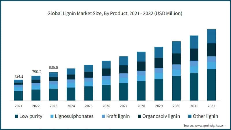 Lignin Market Size, By Raw Material, 2022 & 2032 (USD Million)